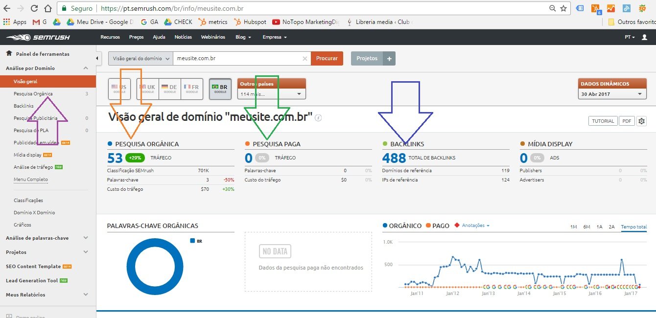 Dashboard do Sem Rush
