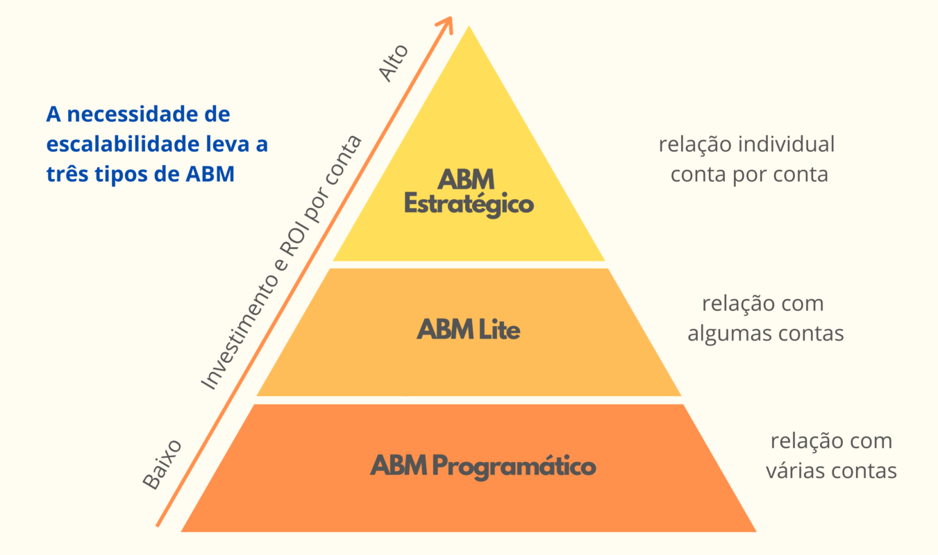 pirâmide do account based marketing