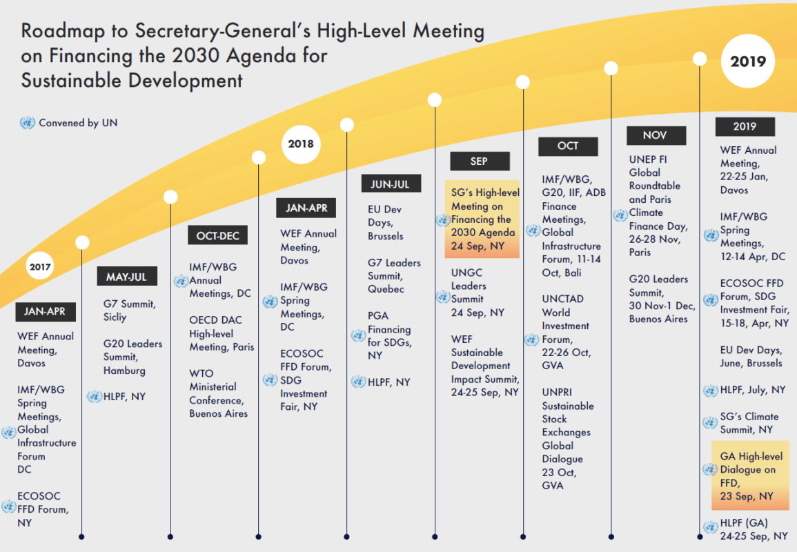 roadmap das nações unidas