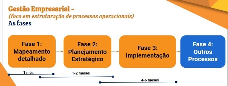 gestão empresarial - as fases